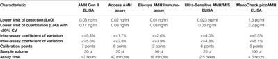 Challenges in Measuring AMH in the Clinical Setting